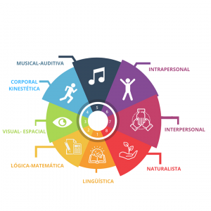 Teoría de las inteligencias múltiples de Howard Gardner - TokApp School